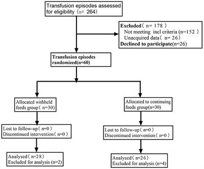 Effects of the feeding protocol during blood transfusion on splanchnic tissue oxygenation and complications in very premature infants